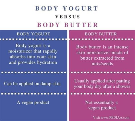 body shop body butter vs body yogurt